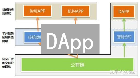 DApp：颠覆传统应用？一文看懂去中心化未来！