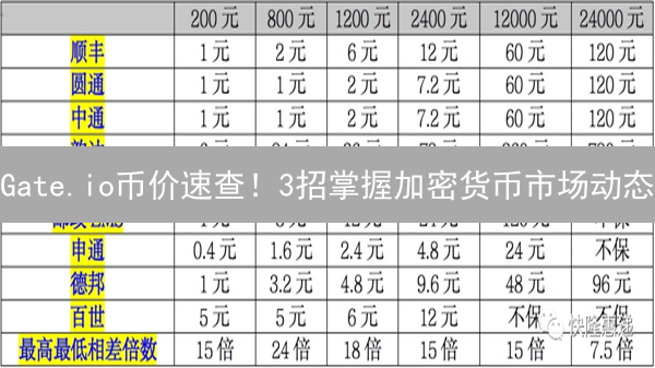 Gate.io币价速查！3招掌握加密货币市场动态